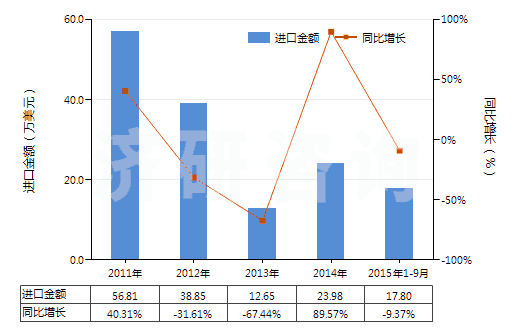 2011-2015年9月中國鍶或鋇的氧化物、氫氧化物(及其過氧化物)(HS28164000)進口總額及增速統(tǒng)計